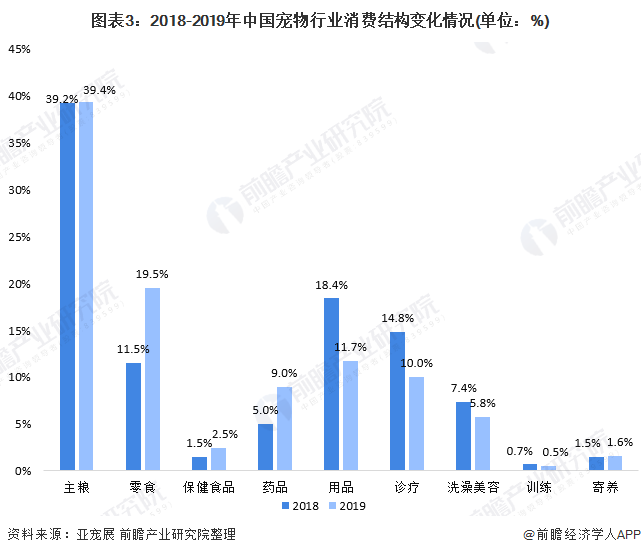 圖表3：2018-2019年中國寵物行業(yè)消費結(jié)構(gòu)變化情況(單位：%)